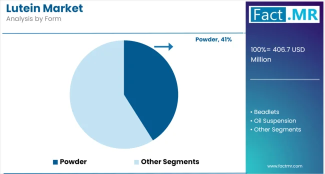 Lutein Market By Form