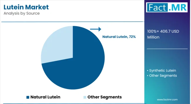 Lutein Market By Source