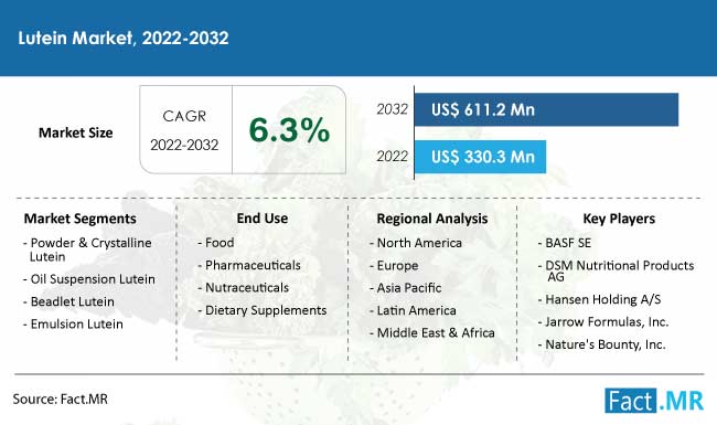 Lutein market forecast by Fact.MR