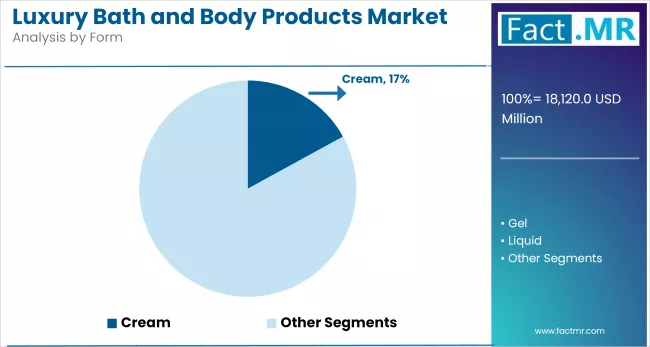 Luxury Bath And Body Products Market Analysis By Form