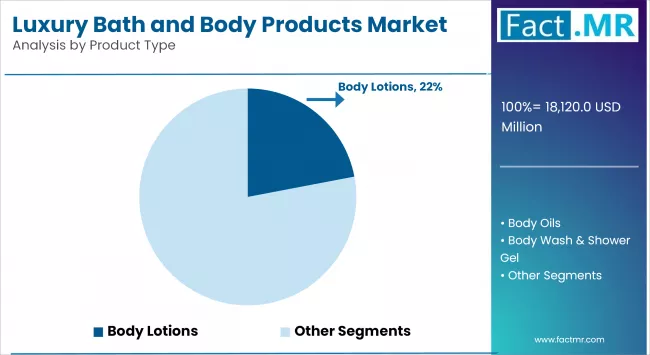 Luxury Bath And Body Products Market Analysis By Product Type