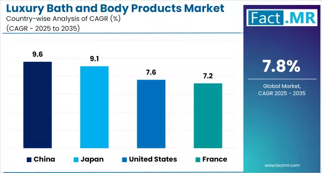 Luxury Bath And Body Products Market Cagr Analysis By Country