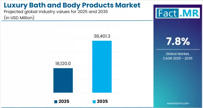 Luxury Bath And Body Products Market