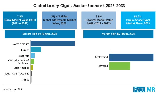 Luxury Cigars Market Forecast by Fact.MR