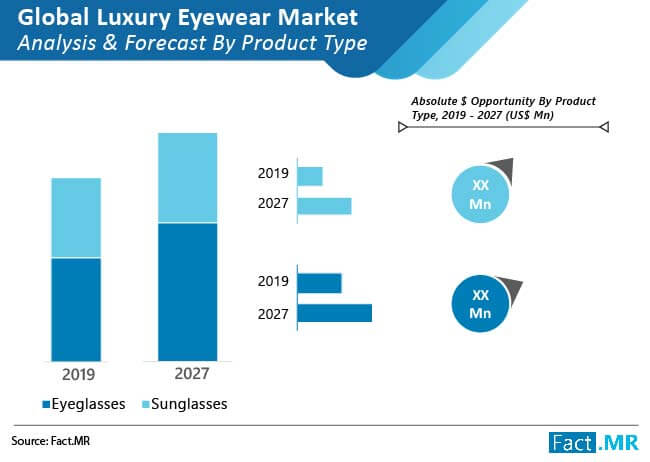 Luxury Eyewear Market Analysis And Forecast By Product Type luxury eyewear market analysis and forecast by product type