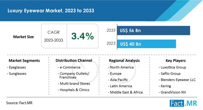 Luxury Goods Market Size, Share, Scope, Growth, Trends & Forecast