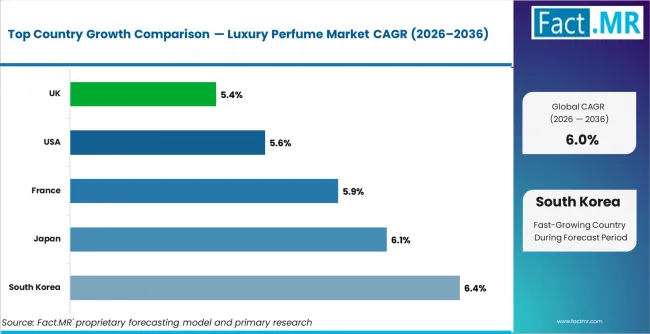 Luxury Perfume Market Cagr Analysis By Country Luxury Perfume Market Cagr Analysis By Country