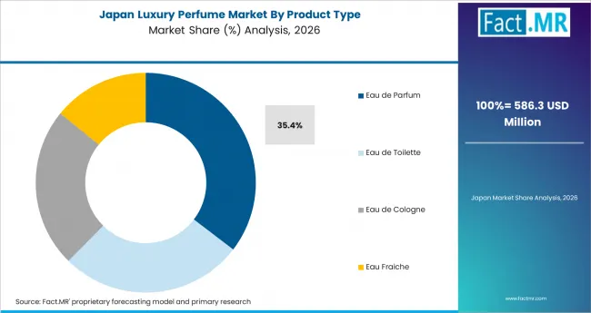 Luxury Perfume Market Japan Market Share Analysis By Product Type Luxury Perfume Market Japan Market Share Analysis By Product Type
