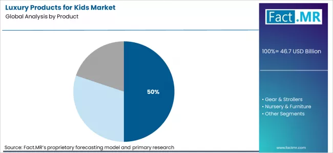 Luxury Products For Kids Market Analysis By Product