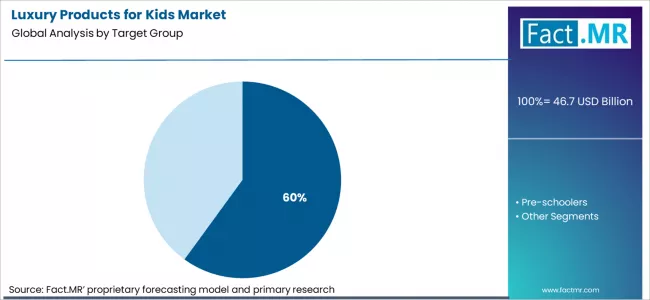 Luxury Products For Kids Market Analysis By Target Group
