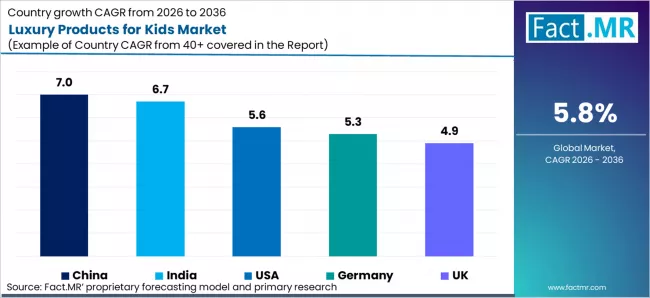 Luxury Products For Kids Market Cagr Analysis By Country