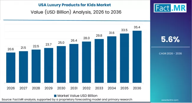 Luxury Products For Kids Market Country Value Analysis