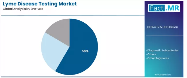 Lyme Disease Testing Market Analysis By End Use Lyme Disease Testing Market Analysis By End Use