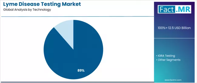 Lyme Disease Testing Market Analysis By Technology Lyme Disease Testing Market Analysis By Technology