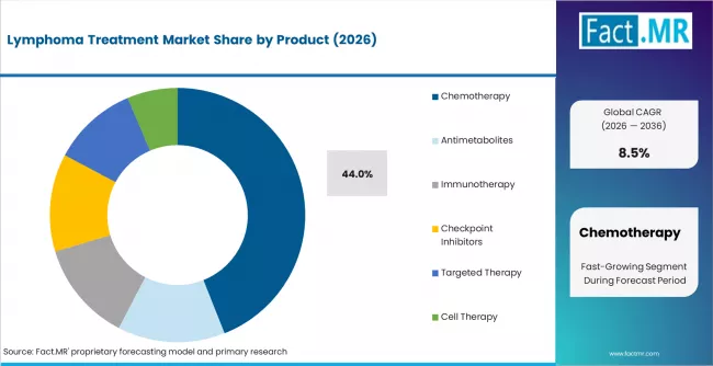 Lymphoma Treatment Market Analysis By Product