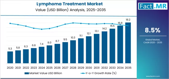 Lymphoma Treatment Market Market Value Analysis