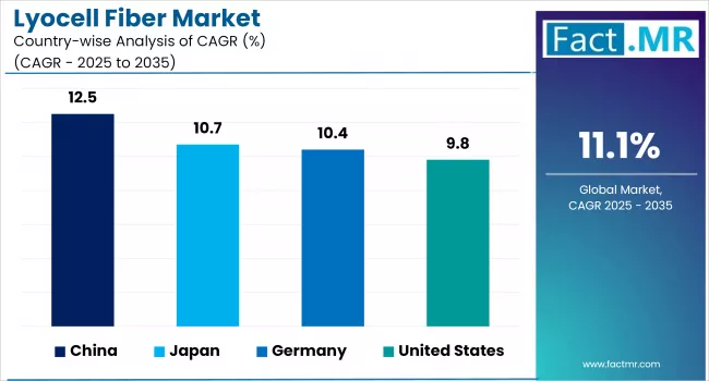 Lyocell Fiber Market By Country