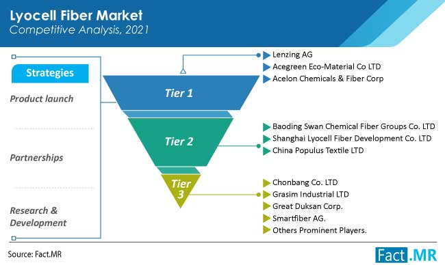 lyocell fiber market competition