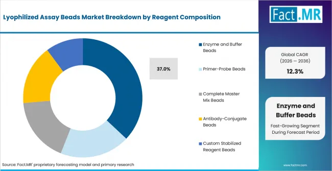 Lyophilized Assay Beads Market Analysis By Reagent Composition Lyophilized Assay Beads Market Analysis By Reagent Composition