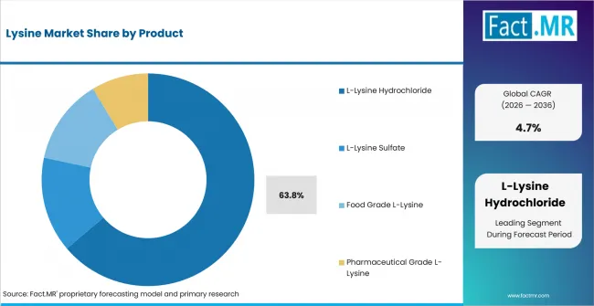 Lysine Market Analysis By Product