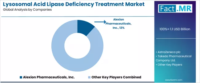 Lysosomal Acid Lipase Deficiency Treatment Market Analysis By Company Lysosomal Acid Lipase Deficiency Treatment Market Analysis By Company