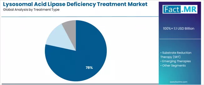 Lysosomal Acid Lipase Deficiency Treatment Market Analysis By Treatment Type Lysosomal Acid Lipase Deficiency Treatment Market Analysis By Treatment Type