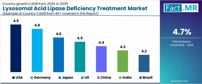 Lysosomal Acid Lipase Deficiency Treatment Market Cagr Analysis By Country Lysosomal Acid Lipase Deficiency Treatment Market Cagr Analysis By Country