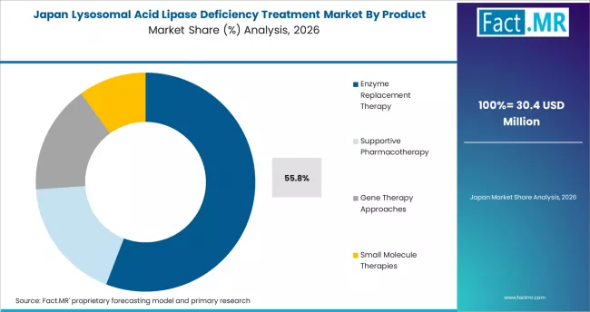 Lysosomal Acid Lipase Deficiency Treatment Market Japan Market Share Analysis By Product