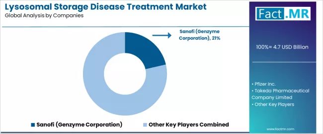 Lysosomal Storage Disease Treatment Market Analysis By Company