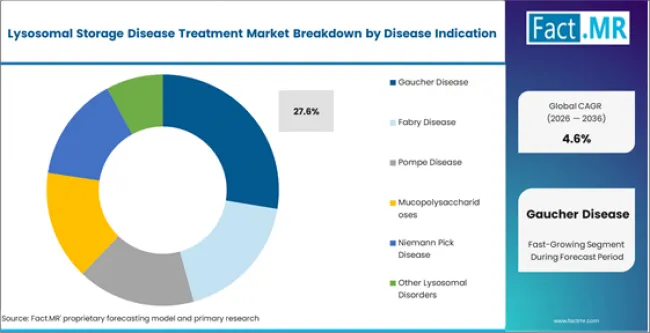 Lysosomal Storage Disease Treatment Market Analysis By Disease Indication Lysosomal Storage Disease Treatment Market Analysis By Disease Indication