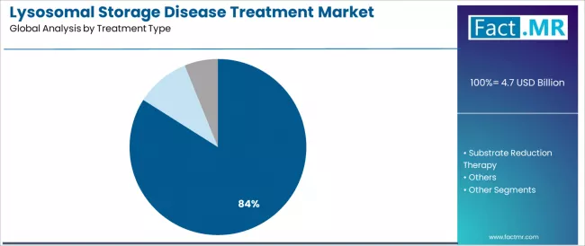 Lysosomal Storage Disease Treatment Market Analysis By Treatment Type