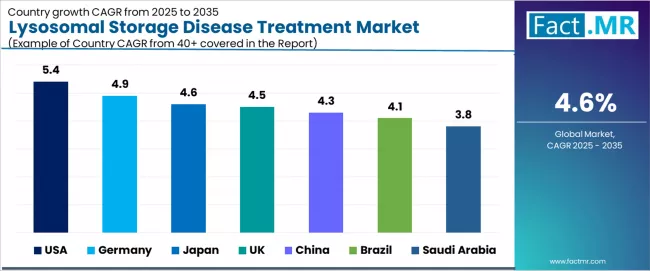 Lysosomal Storage Disease Treatment Market Cagr Analysis By Country