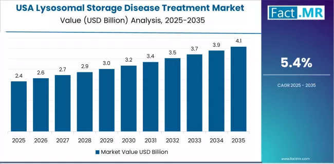 Lysosomal Storage Disease Treatment Market Country Value Analysis