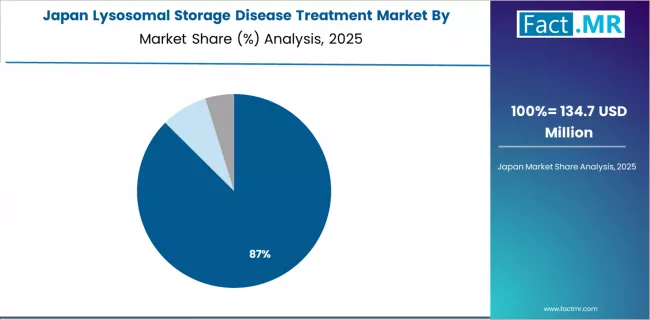Lysosomal Storage Disease Treatment Market Japan Market Share Analysis By Treatment Type
