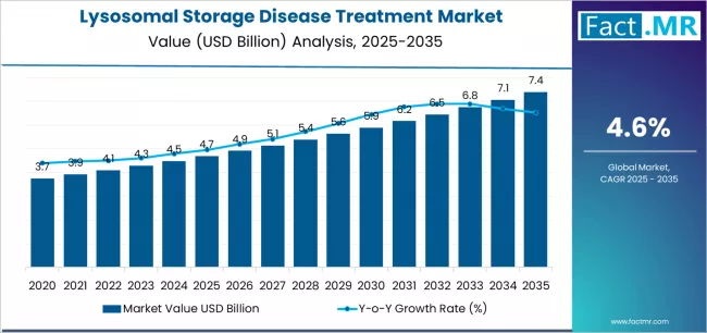 Lysosomal Storage Disease Treatment Market Market Value Analysis