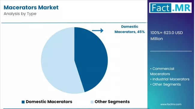 Macerators Market Analysis By Type