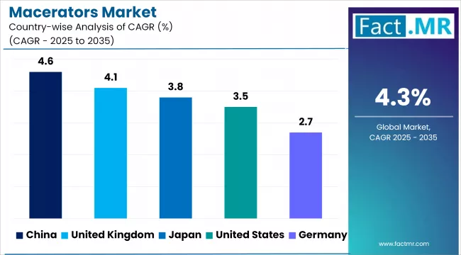 Macerators Market Cagr Analysis By Country