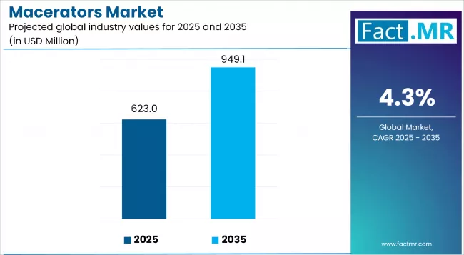 Macerators Market Industry Value Analysis