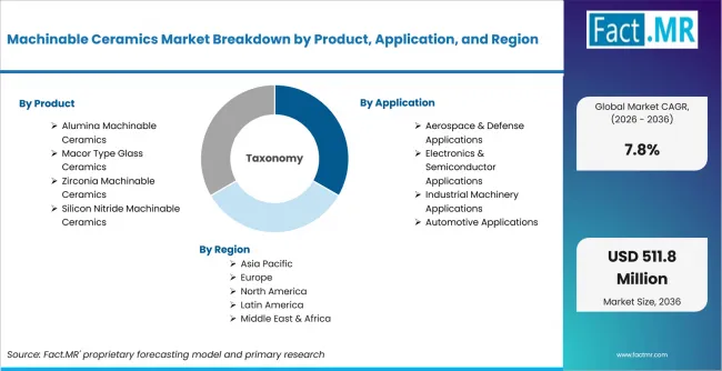 Machinable Ceramics Market Breakdown By Product, Application, And Region Machinable Ceramics Market Breakdown By Product, Application, And Region