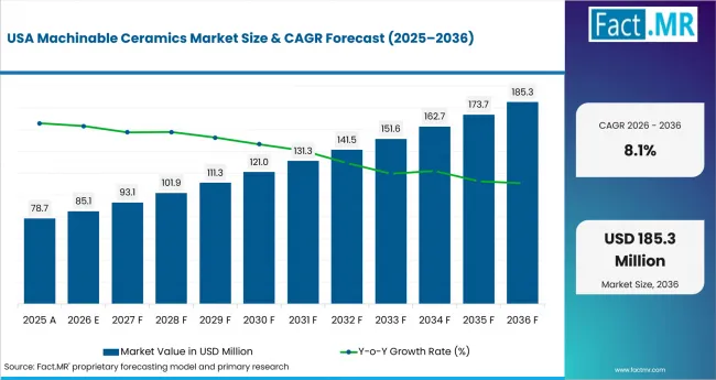 Machinable Ceramics Market Country Value Analysis Machinable Ceramics Market Country Value Analysis