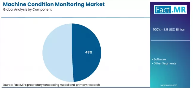 Machine Condition Monitoring Market Analysis By Component