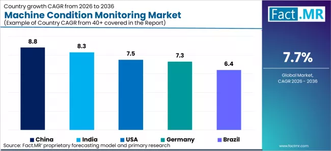 Machine Condition Monitoring Market Cagr Analysis By Country