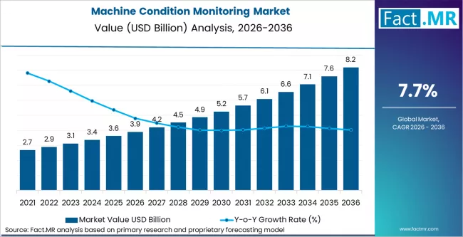 Machine Condition Monitoring Market Market Value Analysis
