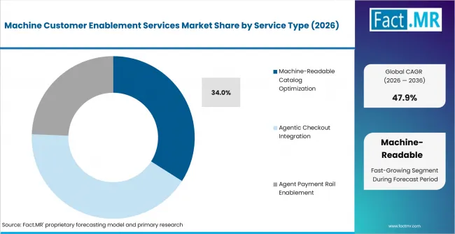 Machine Customer Enablement Services Market Analysis By Service Type Machine Customer Enablement Services Market Analysis By Service Type