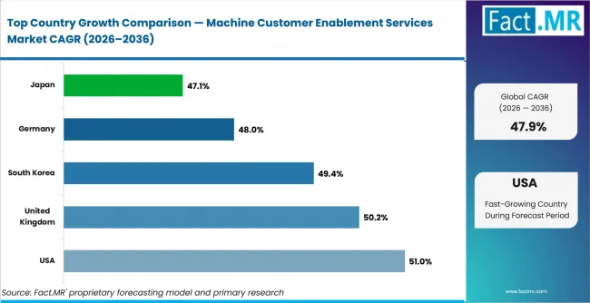 Machine Customer Enablement Services Market Cagr Analysis By Country Machine Customer Enablement Services Market Cagr Analysis By Country