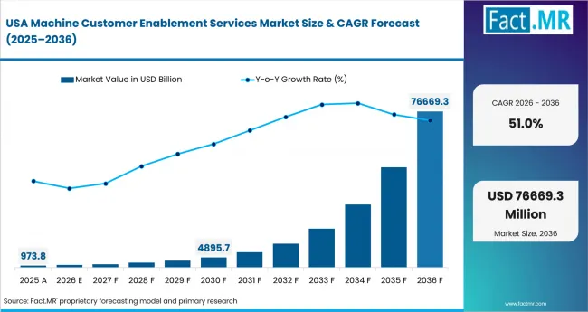 Machine Customer Enablement Services Market Country Value Analysis Machine Customer Enablement Services Market Country Value Analysis
