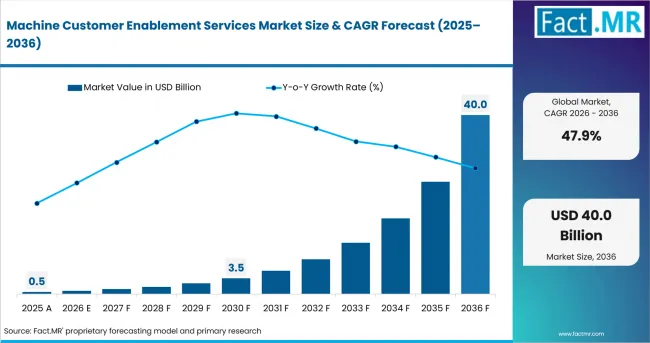 Machine Customer Enablement Services Market Value Analysis Machine Customer Enablement Services Market Value Analysis