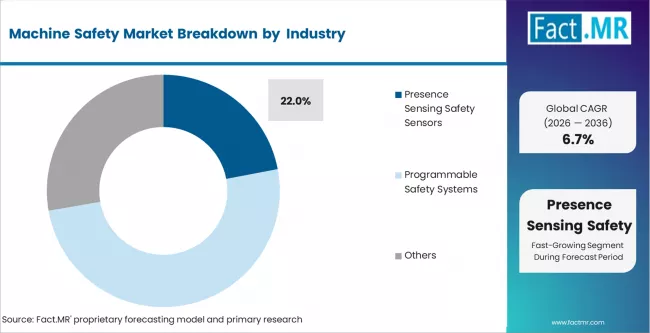 Machine Safety Market Analysis By Component