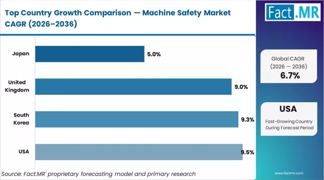 Machine Safety Market Cagr Analysis By Country