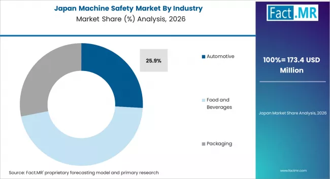 Machine Safety Market Japan Market Share Analysis By Industry